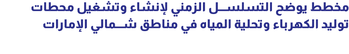 مخطط يوضح التسلسل الزمني لإنشاء وتشغيل محطات توليد الكهرباء وتحلية المياه في مناطق شمالي الإمارات