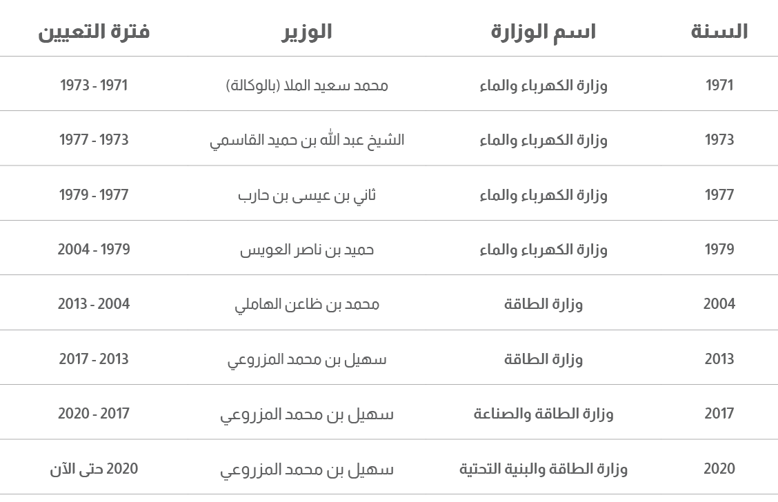فترة التعيين,الوزير,اسم الوزارة,السنة,1973 1971,محمد سعيد الملا (بالوكالة),وزارة الكهرباء والماء,1971,1977 1973,الشيخ...