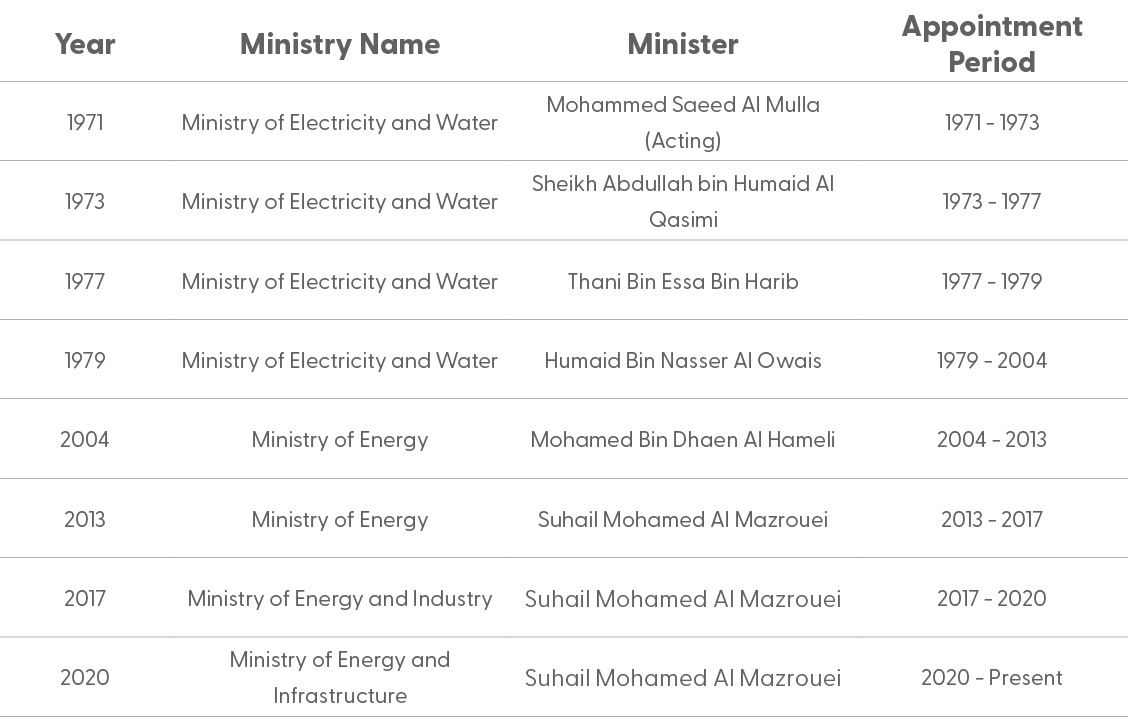 Year,Ministry Name,Minister,Appointment Period,1971,Ministry of Electricity and Water,Mohammed Saeed Al Mulla (Acting...