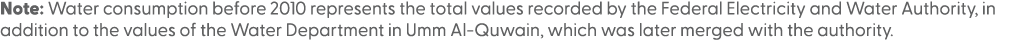 Note: Water consumption before 2010 represents the total values recorded by the Federal Electricity and Water Authori...
