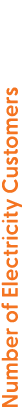 Number of Electricity Customers 