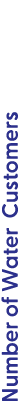 Number of Water Customers 