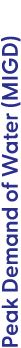 Peak Demand of Water (MIGD) 