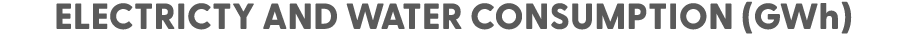 Electricty and Water Consumption (GWh)