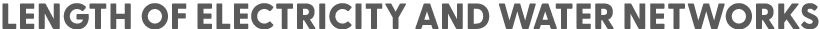 Length of Electricity and Water Networks